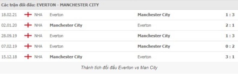 Soi kèo Everton vs Manchester City - kèo châu Âu